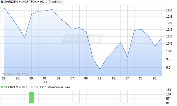 SHENZEN XUNCE TECH.H HD 1 Aktie Chart