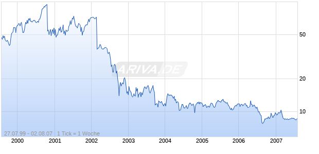 BISYS GRP INC.     DL-,02 Chart