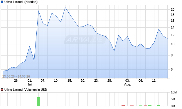 Utime Limited Aktie Chart