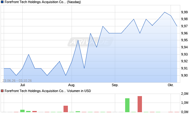 Forefront Tech Holdings Acquisition Aktie Chart