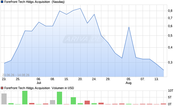 Forefront Tech Hldgs Acquisition Aktie Chart