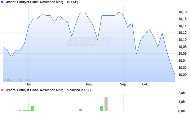 General Catalyst Global Resilience Merger Aktie Chart