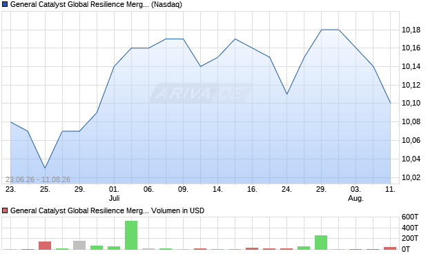 General Catalyst Global Resilience Merger Aktie Chart