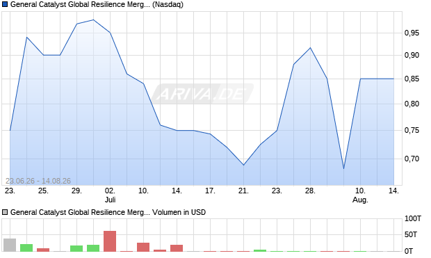 General Catalyst Global Resilience Merger Aktie Chart