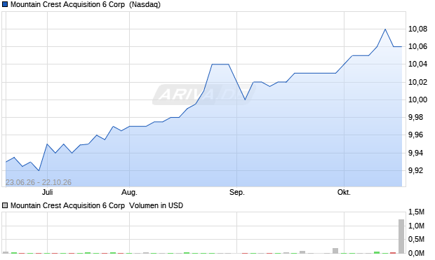 Mountain Crest Acquisition 6 Aktie Chart