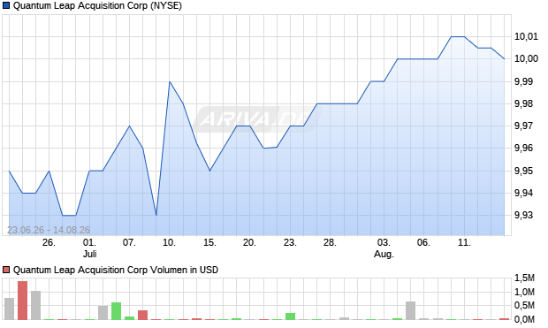 Quantum Leap Acquisition Aktie Chart