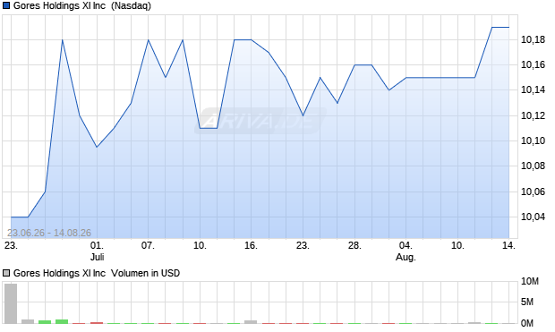 Gores Holdings XI Aktie Chart
