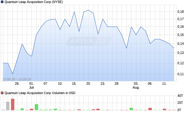 Quantum Leap Acquisition Aktie Chart