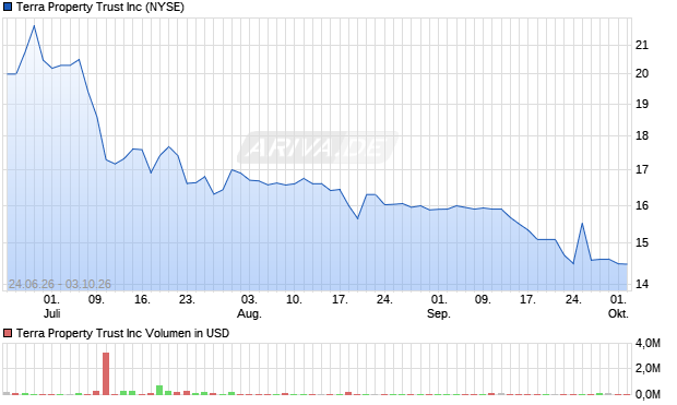 Terra Property Trust Aktie Chart