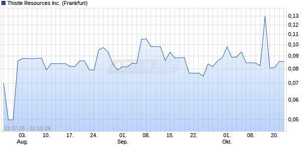 Thistle Resources Aktie Chart