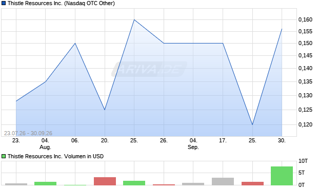 Thistle Resources Aktie Chart