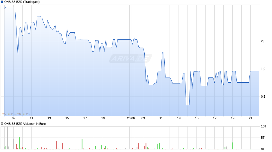 OHB SE BZR Chart