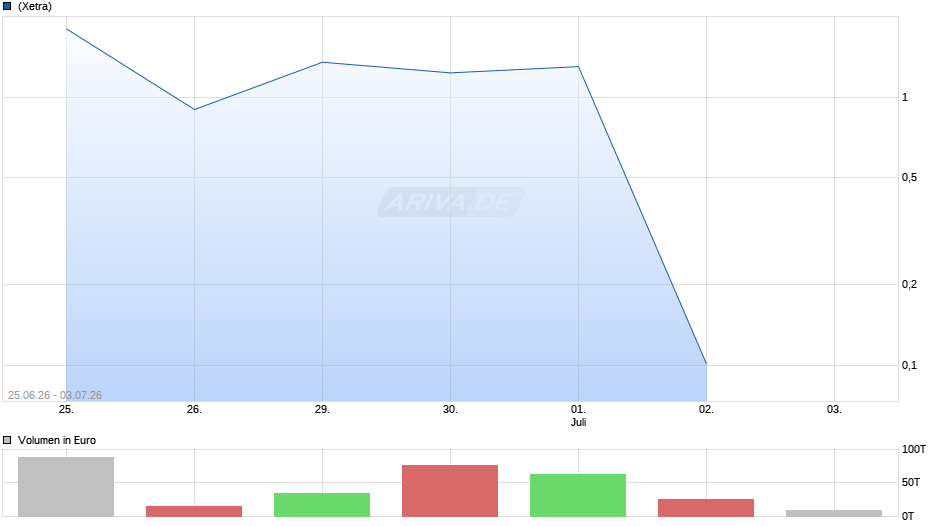 OHB SE BZR Chart