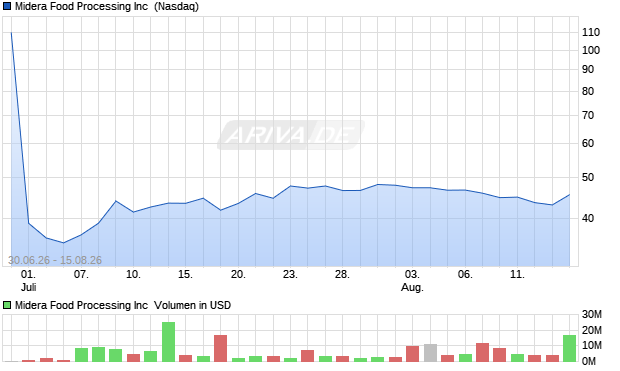 Midera Food Processing Aktie Chart