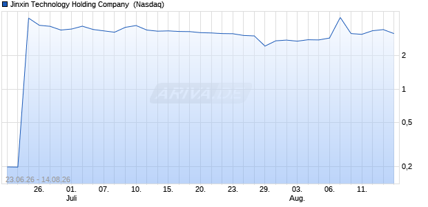 Jinxin Technology Holding Aktie Chart