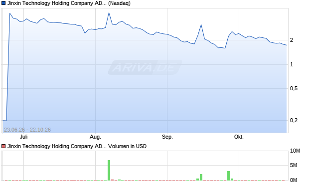 Jinxin Technology Holding Company Aktie (ADR) Chart