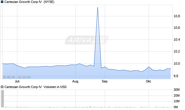 Cartesian Growth Corp IV Aktie Chart