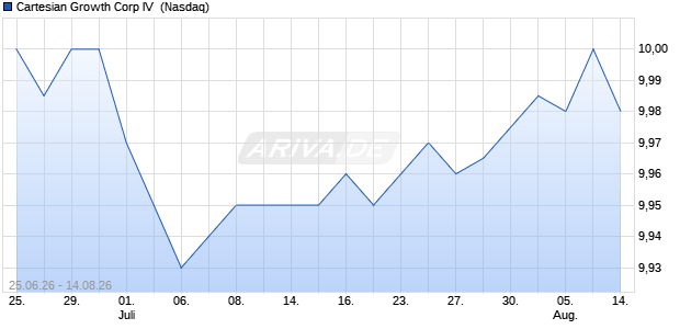 Cartesian Growth Corp IV Aktie Chart