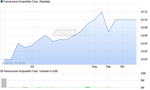 Futurewave Acquisition Aktie Chart