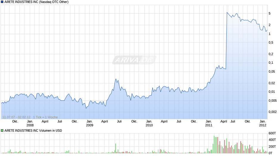 ARETE INDUSTRIES INC Chart