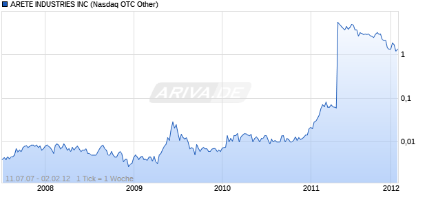ARETE INDUSTRIES INC Chart