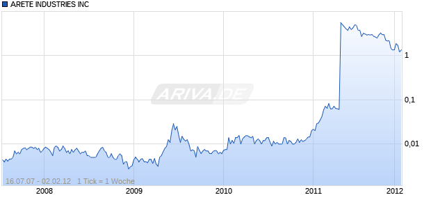 ARETE INDUSTRIES INC Chart