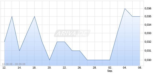 AMBIENT CORP. Chart