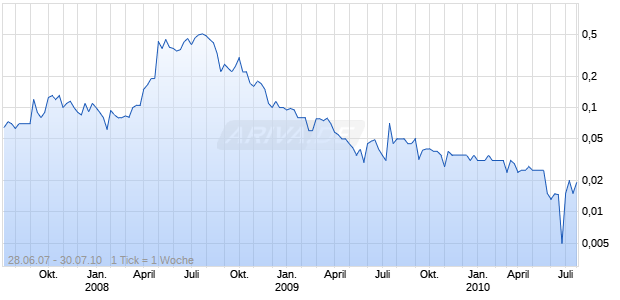GEOTEC, INC. Chart