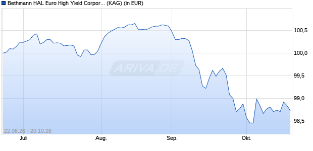 Performance des Bethmann HAL Euro High Yield Corporate Bonds XA (WKN A42EG5, ISIN DE000A42EG57)
