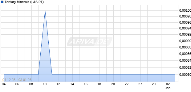 Tertiary Minerals Aktie Chart