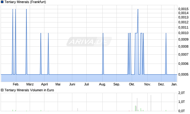 Tertiary Minerals Aktie Chart