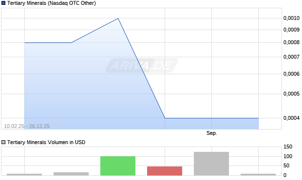 Tertiary Minerals Aktie Chart
