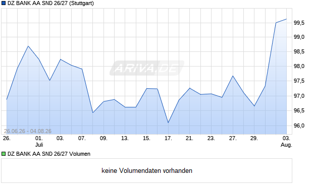DZ BANK AA SND 26/27 Aktie Chart