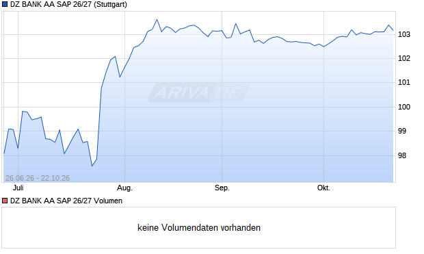 DZ BANK AA SAP 26/27 Aktie Chart