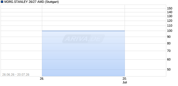 MORG.STANLEY 26/27 AMD Aktie Chart