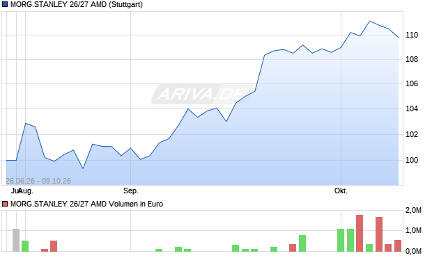 MORG.STANLEY 26/27 AMD Aktie Chart