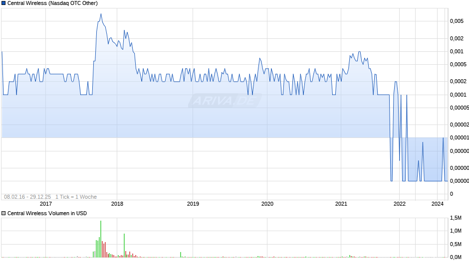 Central Wireless Chart