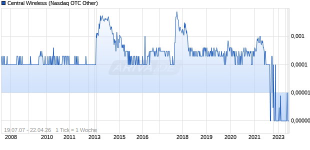 Central Wireless Chart