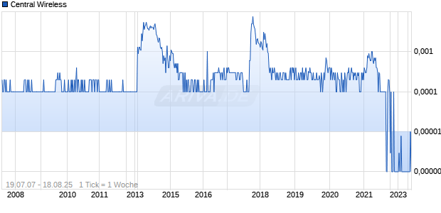 Central Wireless Chart
