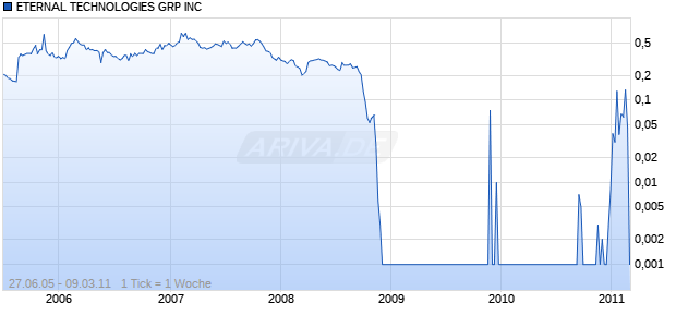 ETERNAL TECHNOLOGIES GRP INC Chart