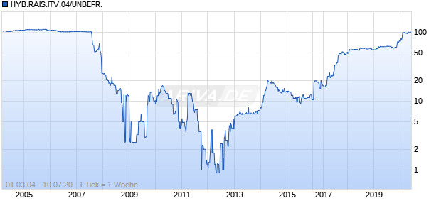 HYB.RAIS.ITV.04/UNBEFR. Chart