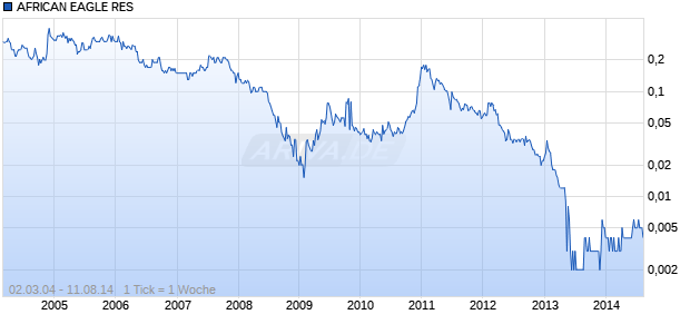 AFRICAN EAGLE RES  LS-,01 Chart