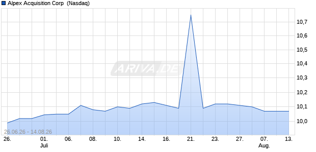 Alpex Acquisition Aktie Chart
