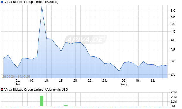 Virax Biolabs Group Limited Aktie Chart