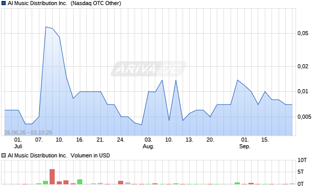 AI Music Distribution Aktie Chart
