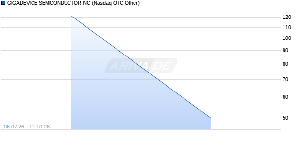 GIGADEVICE SEMICONDUCTOR Aktie Chart