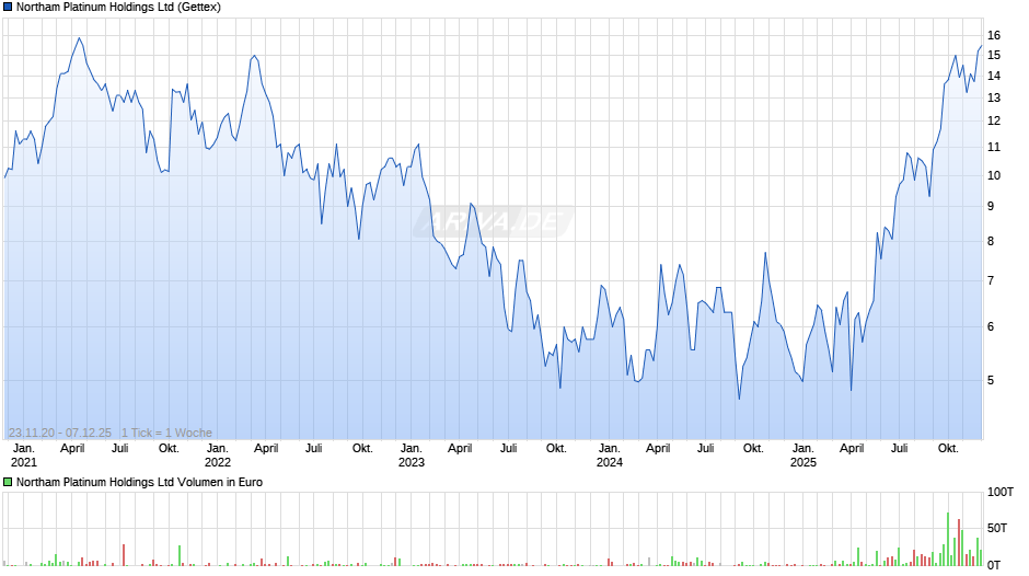 Northam Platinum Chart