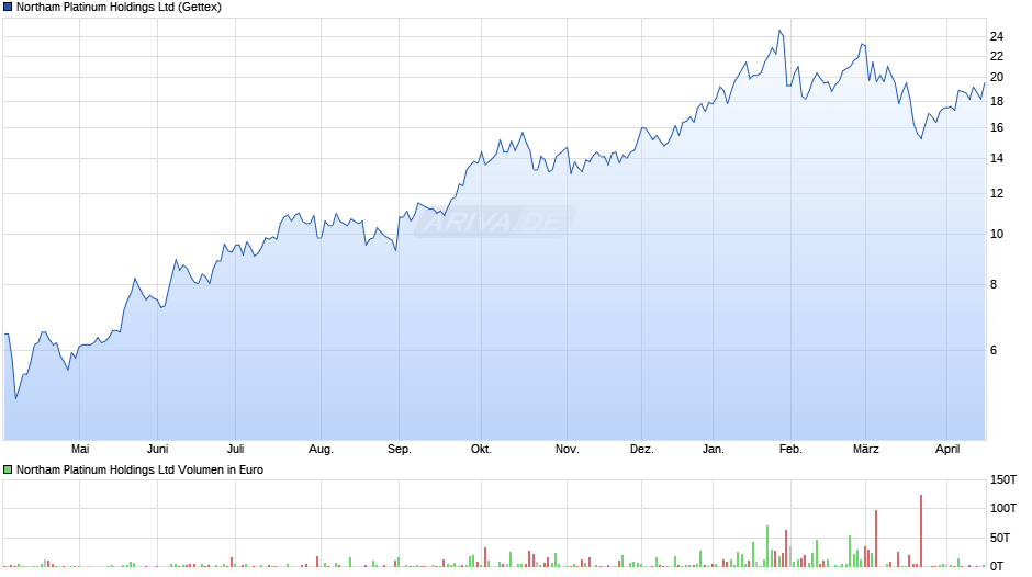 Northam Platinum Chart