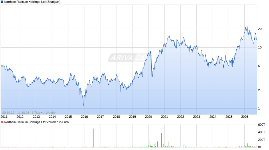 Northam Platinum Chart