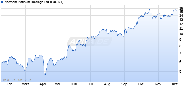 Northam Platinum Aktie Chart